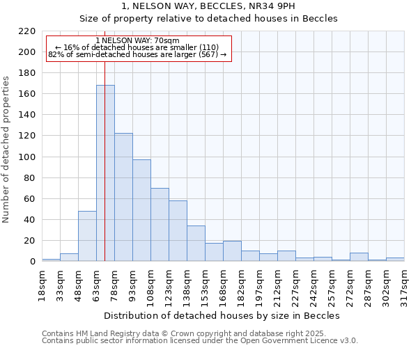 1, NELSON WAY, BECCLES, NR34 9PH: Size of property relative to detached houses in Beccles