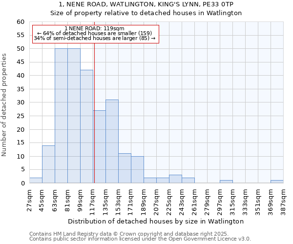 1, NENE ROAD, WATLINGTON, KING'S LYNN, PE33 0TP: Size of property relative to detached houses in Watlington