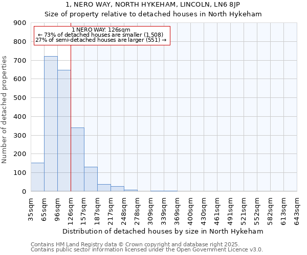 1, NERO WAY, NORTH HYKEHAM, LINCOLN, LN6 8JP: Size of property relative to detached houses in North Hykeham