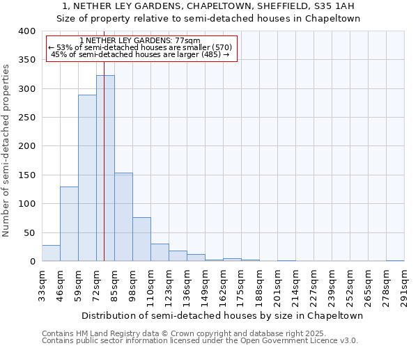 1, NETHER LEY GARDENS, CHAPELTOWN, SHEFFIELD, S35 1AH: Size of property relative to detached houses in Chapeltown