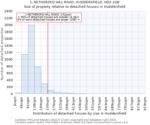 1, NETHEROYD HILL ROAD, HUDDERSFIELD, HD2 2LW: Size of property relative to detached houses in Huddersfield