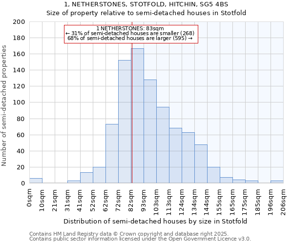 1, NETHERSTONES, STOTFOLD, HITCHIN, SG5 4BS: Size of property relative to detached houses in Stotfold