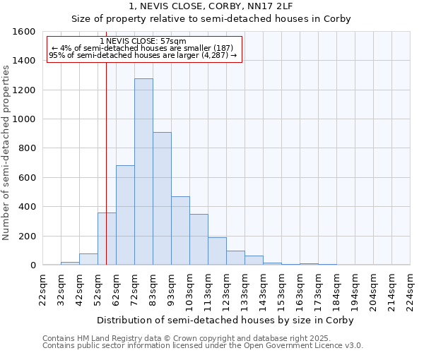 1, NEVIS CLOSE, CORBY, NN17 2LF: Size of property relative to detached houses in Corby