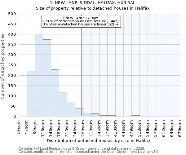 1, NEW LANE, SIDDAL, HALIFAX, HX3 9AL: Size of property relative to detached houses in Halifax