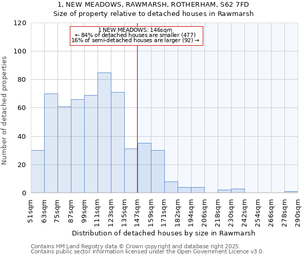 1, NEW MEADOWS, RAWMARSH, ROTHERHAM, S62 7FD: Size of property relative to detached houses in Rawmarsh