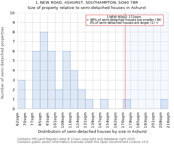 1, NEW ROAD, ASHURST, SOUTHAMPTON, SO40 7BR: Size of property relative to detached houses in Ashurst