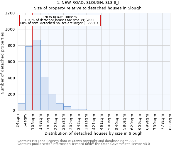 1, NEW ROAD, SLOUGH, SL3 8JJ: Size of property relative to detached houses in Slough