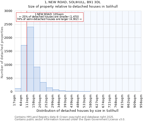 1, NEW ROAD, SOLIHULL, B91 3DL: Size of property relative to detached houses in Solihull