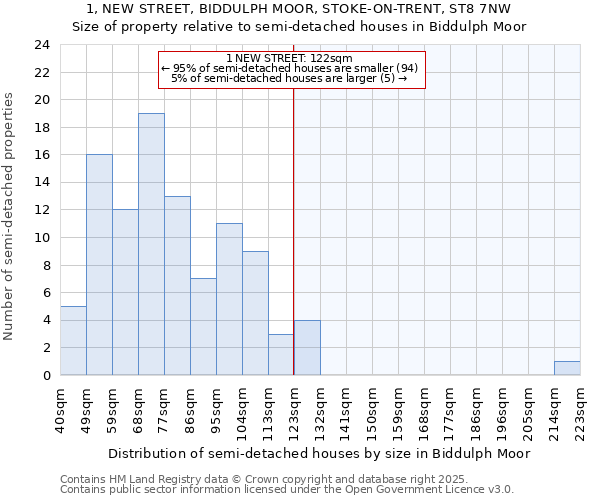 1, NEW STREET, BIDDULPH MOOR, STOKE-ON-TRENT, ST8 7NW: Size of property relative to detached houses in Biddulph Moor