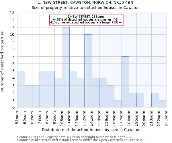 1, NEW STREET, CAWSTON, NORWICH, NR10 4BN: Size of property relative to detached houses in Cawston