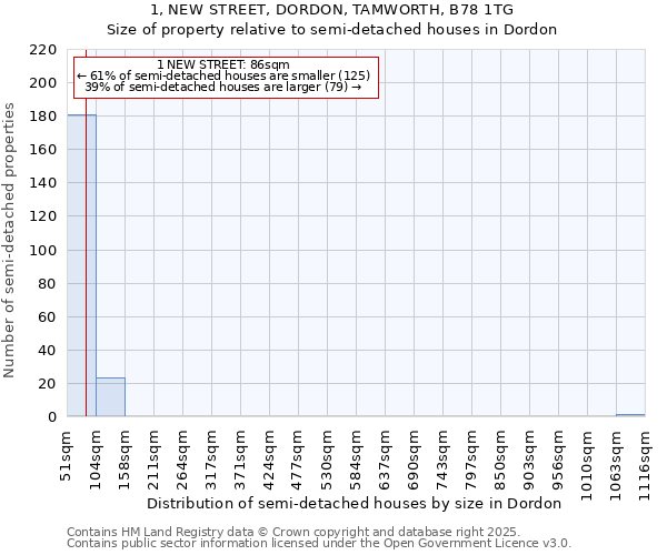 1, NEW STREET, DORDON, TAMWORTH, B78 1TG: Size of property relative to detached houses in Dordon