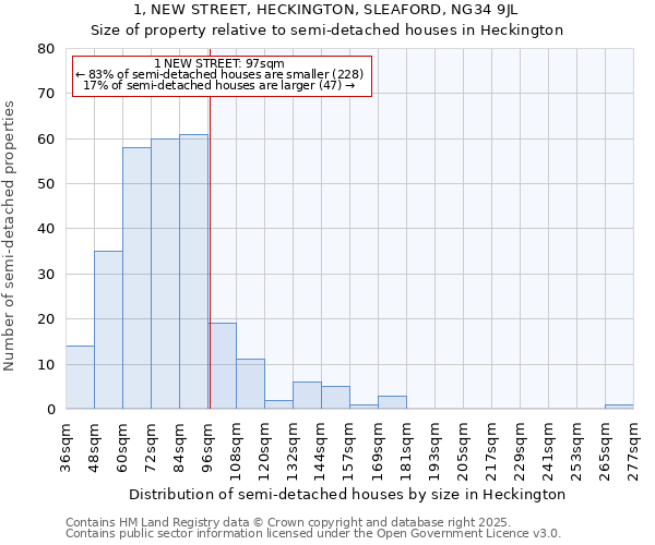 1, NEW STREET, HECKINGTON, SLEAFORD, NG34 9JL: Size of property relative to detached houses in Heckington