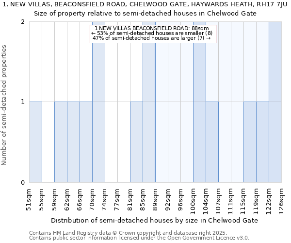 1, NEW VILLAS, BEACONSFIELD ROAD, CHELWOOD GATE, HAYWARDS HEATH, RH17 7JU: Size of property relative to detached houses in Chelwood Gate