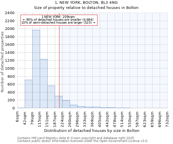 1, NEW YORK, BOLTON, BL3 4NG: Size of property relative to detached houses in Bolton