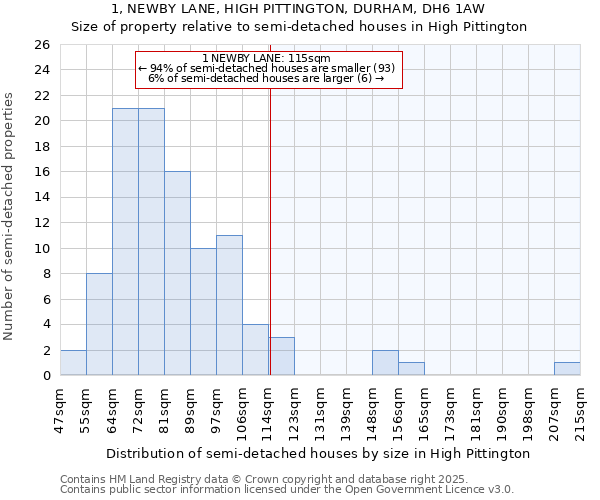 1, NEWBY LANE, HIGH PITTINGTON, DURHAM, DH6 1AW: Size of property relative to detached houses in High Pittington