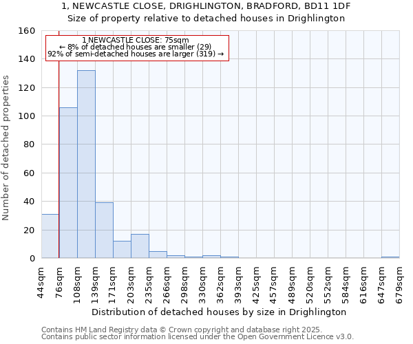 1, NEWCASTLE CLOSE, DRIGHLINGTON, BRADFORD, BD11 1DF: Size of property relative to detached houses in Drighlington