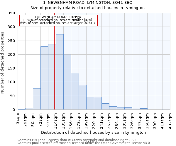 1, NEWENHAM ROAD, LYMINGTON, SO41 8EQ: Size of property relative to detached houses in Lymington