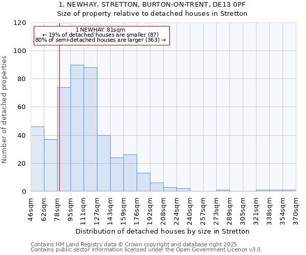 1, NEWHAY, STRETTON, BURTON-ON-TRENT, DE13 0PF: Size of property relative to detached houses in Stretton