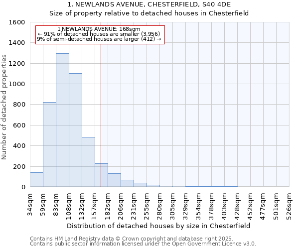 1, NEWLANDS AVENUE, CHESTERFIELD, S40 4DE: Size of property relative to detached houses in Chesterfield