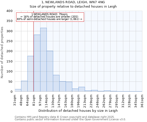 1, NEWLANDS ROAD, LEIGH, WN7 4NG: Size of property relative to detached houses in Leigh