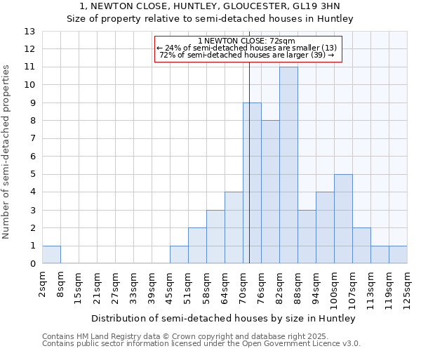 1, NEWTON CLOSE, HUNTLEY, GLOUCESTER, GL19 3HN: Size of property relative to detached houses in Huntley