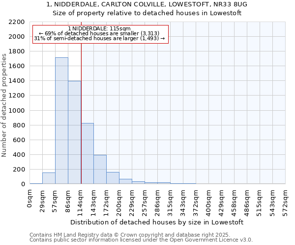 1, NIDDERDALE, CARLTON COLVILLE, LOWESTOFT, NR33 8UG: Size of property relative to detached houses in Lowestoft