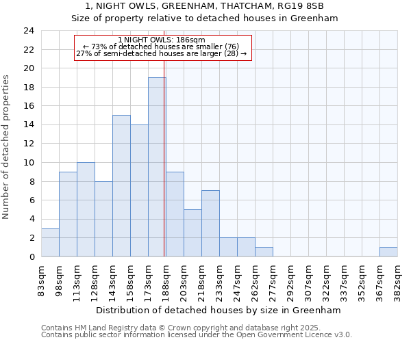 1, NIGHT OWLS, GREENHAM, THATCHAM, RG19 8SB: Size of property relative to detached houses in Greenham