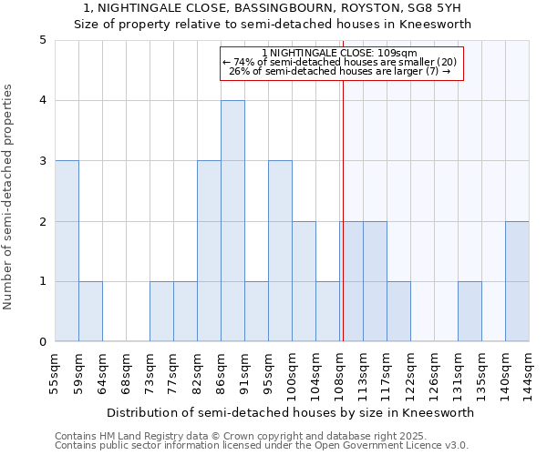 1, NIGHTINGALE CLOSE, BASSINGBOURN, ROYSTON, SG8 5YH: Size of property relative to detached houses in Kneesworth