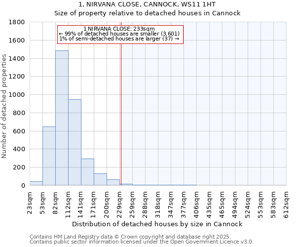 1, NIRVANA CLOSE, CANNOCK, WS11 1HT: Size of property relative to detached houses in Cannock