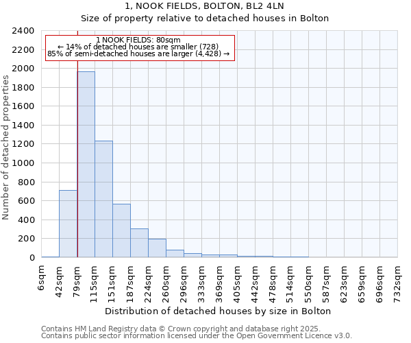 1, NOOK FIELDS, BOLTON, BL2 4LN: Size of property relative to detached houses in Bolton