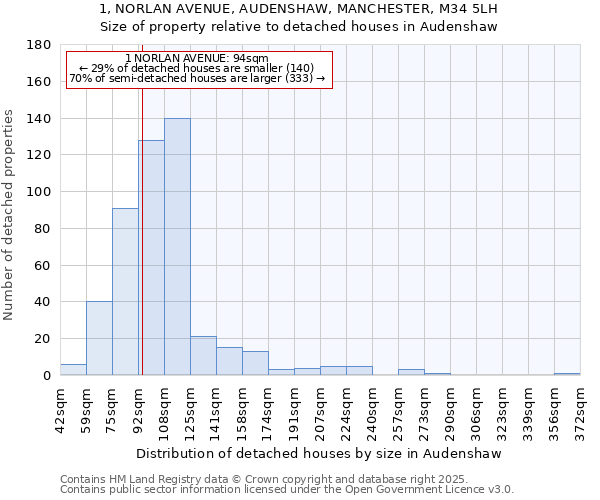 1, NORLAN AVENUE, AUDENSHAW, MANCHESTER, M34 5LH: Size of property relative to detached houses in Audenshaw