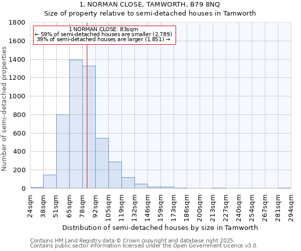 1, NORMAN CLOSE, TAMWORTH, B79 8NQ: Size of property relative to detached houses in Tamworth