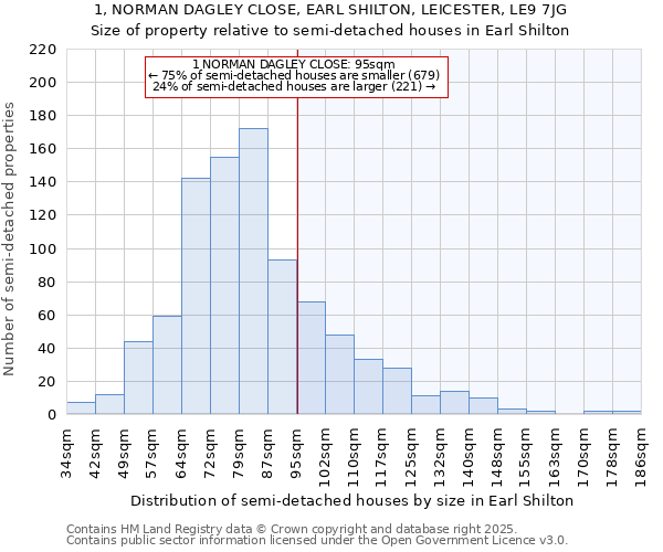 1, NORMAN DAGLEY CLOSE, EARL SHILTON, LEICESTER, LE9 7JG: Size of property relative to detached houses in Earl Shilton