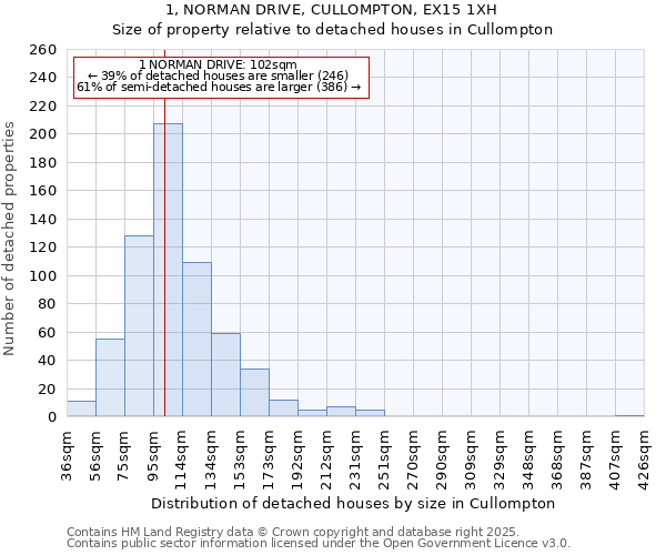 1, NORMAN DRIVE, CULLOMPTON, EX15 1XH: Size of property relative to detached houses in Cullompton