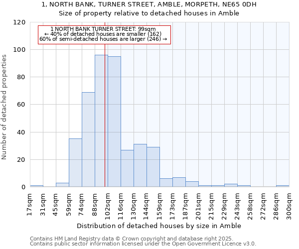 1, NORTH BANK, TURNER STREET, AMBLE, MORPETH, NE65 0DH: Size of property relative to detached houses in Amble