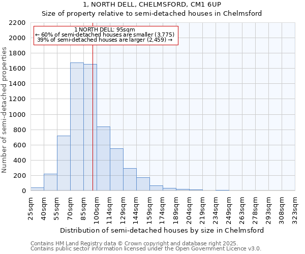 1, NORTH DELL, CHELMSFORD, CM1 6UP: Size of property relative to detached houses in Chelmsford