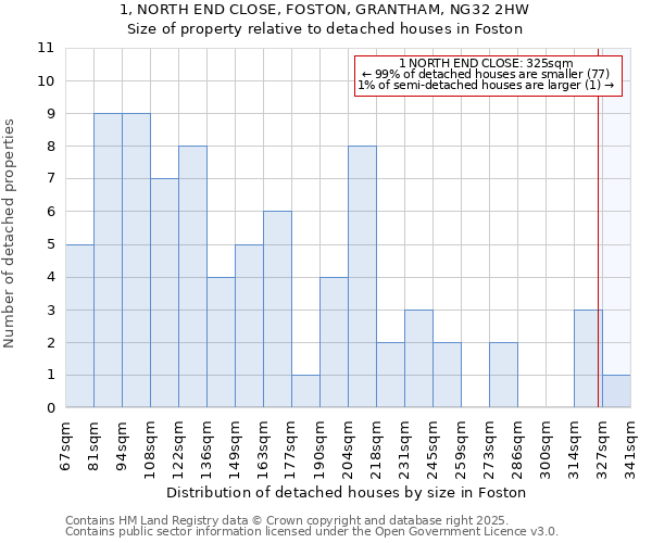 1, NORTH END CLOSE, FOSTON, GRANTHAM, NG32 2HW: Size of property relative to detached houses in Foston