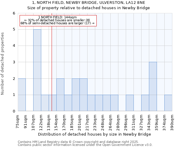 1, NORTH FIELD, NEWBY BRIDGE, ULVERSTON, LA12 8NE: Size of property relative to detached houses in Newby Bridge