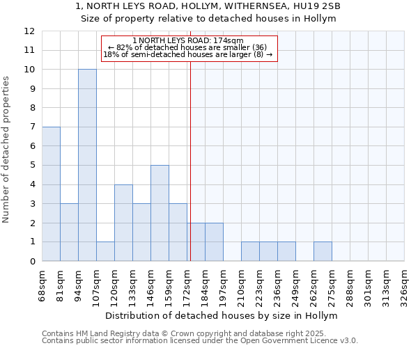 1, NORTH LEYS ROAD, HOLLYM, WITHERNSEA, HU19 2SB: Size of property relative to detached houses in Hollym