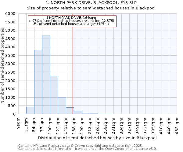 1, NORTH PARK DRIVE, BLACKPOOL, FY3 8LP: Size of property relative to detached houses in Blackpool