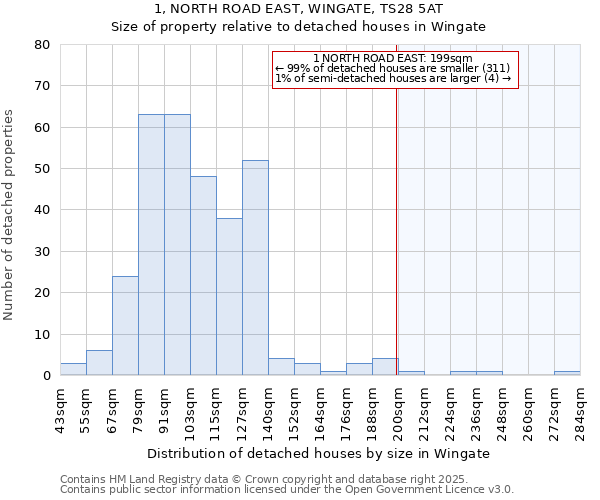 1, NORTH ROAD EAST, WINGATE, TS28 5AT: Size of property relative to detached houses in Wingate