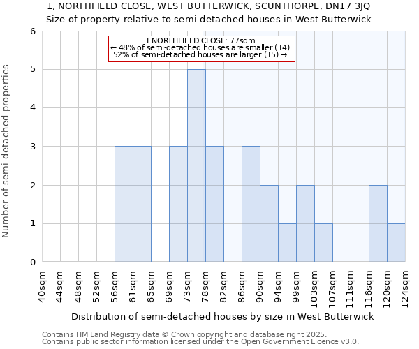 1, NORTHFIELD CLOSE, WEST BUTTERWICK, SCUNTHORPE, DN17 3JQ: Size of property relative to detached houses in West Butterwick