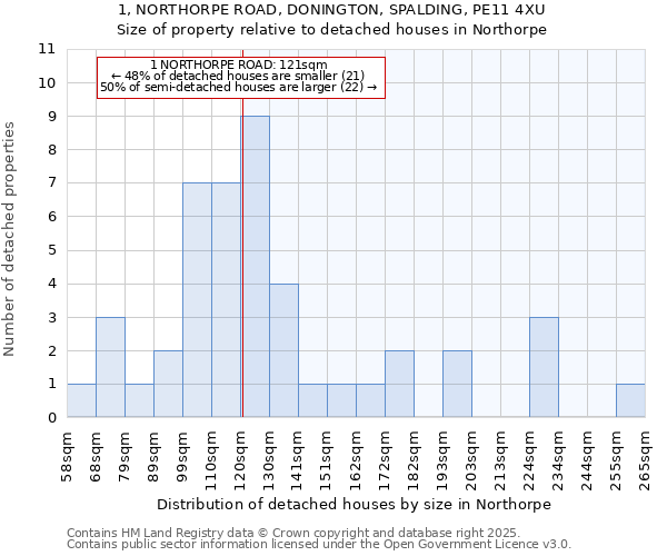 1, NORTHORPE ROAD, DONINGTON, SPALDING, PE11 4XU: Size of property relative to detached houses in Northorpe