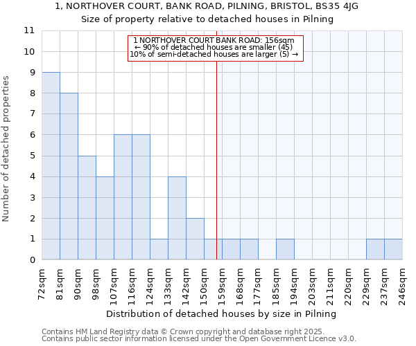 1, NORTHOVER COURT, BANK ROAD, PILNING, BRISTOL, BS35 4JG: Size of property relative to detached houses in Pilning