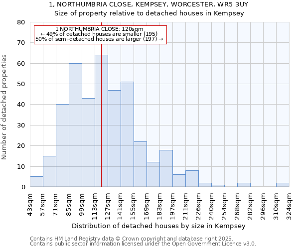 1, NORTHUMBRIA CLOSE, KEMPSEY, WORCESTER, WR5 3UY: Size of property relative to detached houses in Kempsey