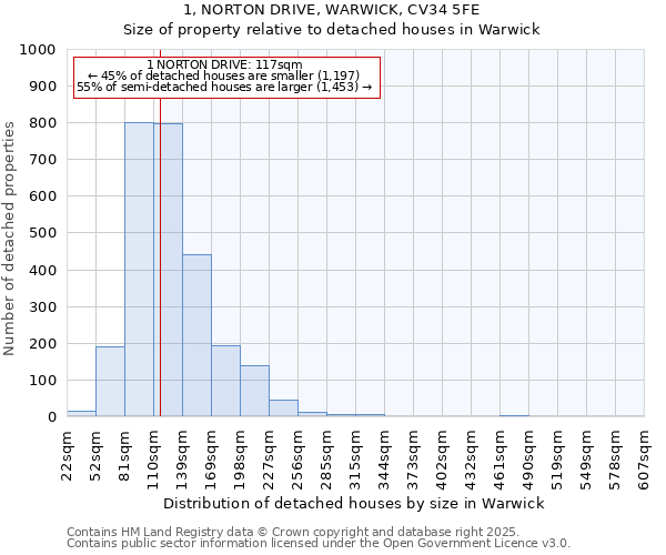 1, NORTON DRIVE, WARWICK, CV34 5FE: Size of property relative to detached houses in Warwick