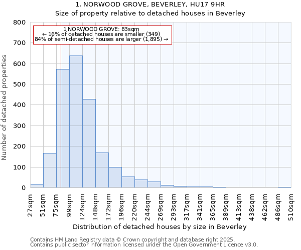 1, NORWOOD GROVE, BEVERLEY, HU17 9HR: Size of property relative to detached houses in Beverley