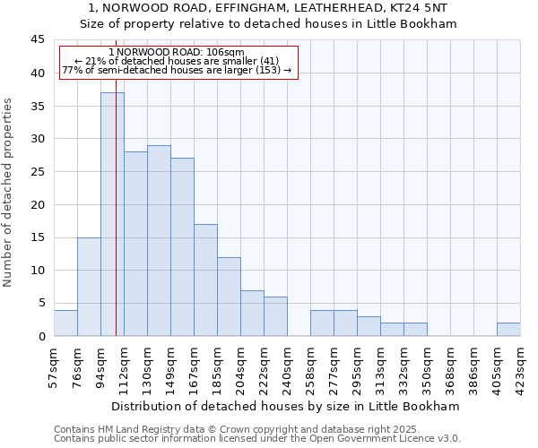 1, NORWOOD ROAD, EFFINGHAM, LEATHERHEAD, KT24 5NT: Size of property relative to detached houses in Little Bookham