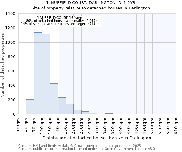 1, NUFFIELD COURT, DARLINGTON, DL1 2YB: Size of property relative to detached houses in Darlington