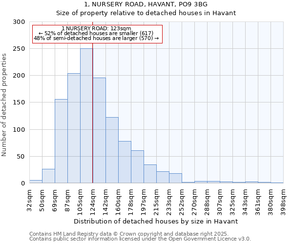 1, NURSERY ROAD, HAVANT, PO9 3BG: Size of property relative to detached houses in Havant